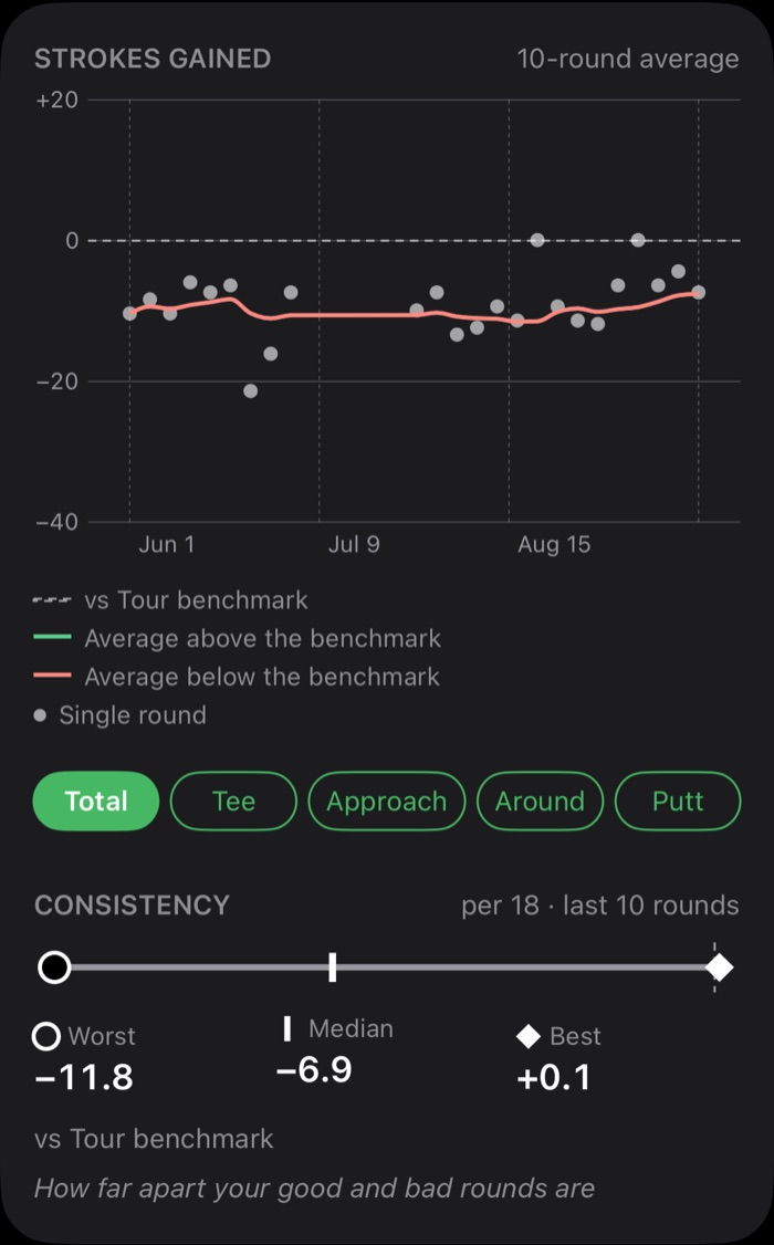 Strokes gained trend: the 10-round moving average against the Tour benchmark, one dot per round, with the consistency strip from worst to best