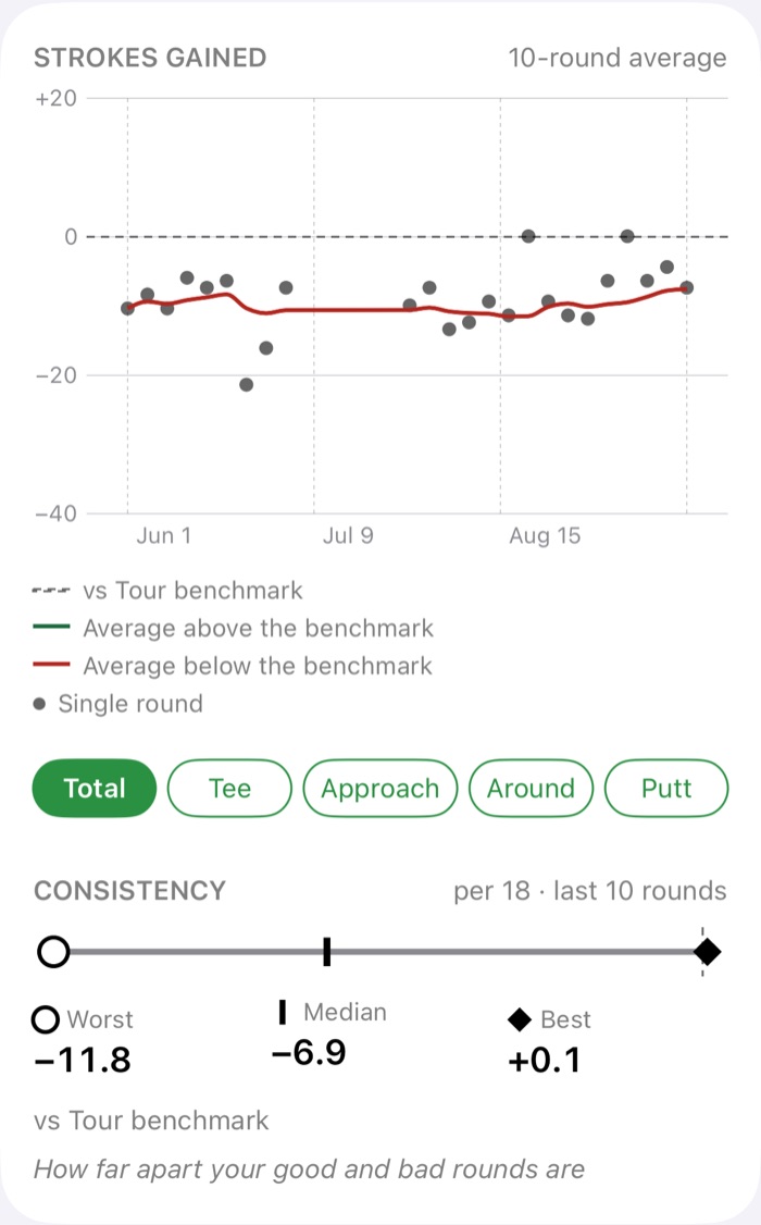Strokes gained trend: the 10-round moving average against the Tour benchmark, one dot per round, with the consistency strip from worst to best