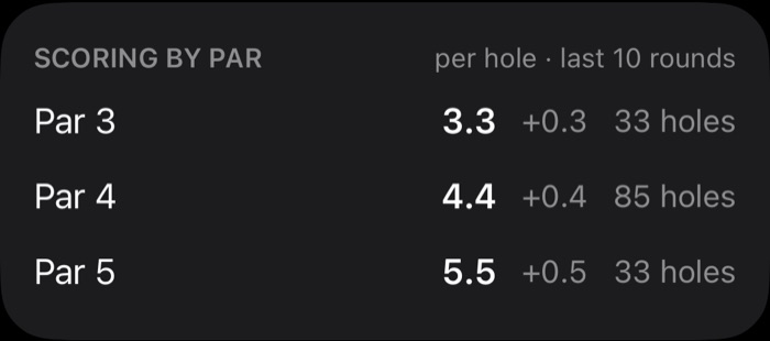 Scoring by par: average score on par 3s, 4s and 5s