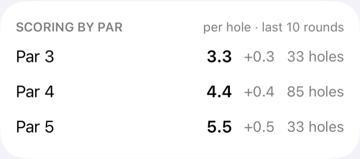 Scoring by par: average score on par 3s, 4s and 5s
