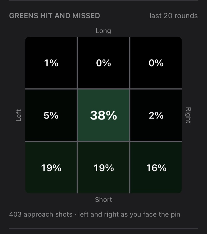 Greens hit and missed: a grid of long, short, left and right