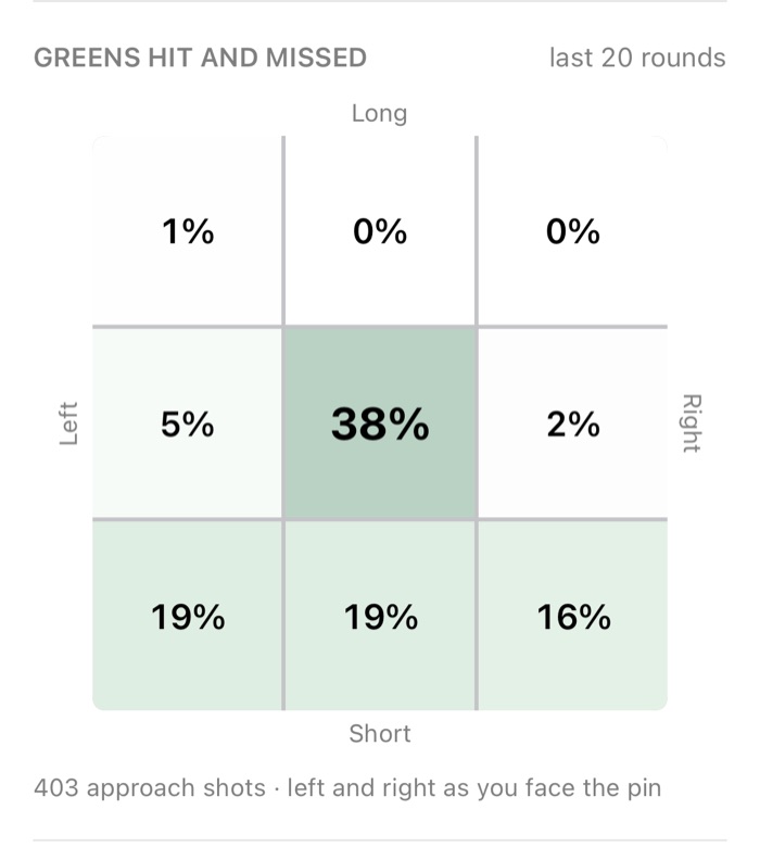 Greens hit and missed: a grid of long, short, left and right