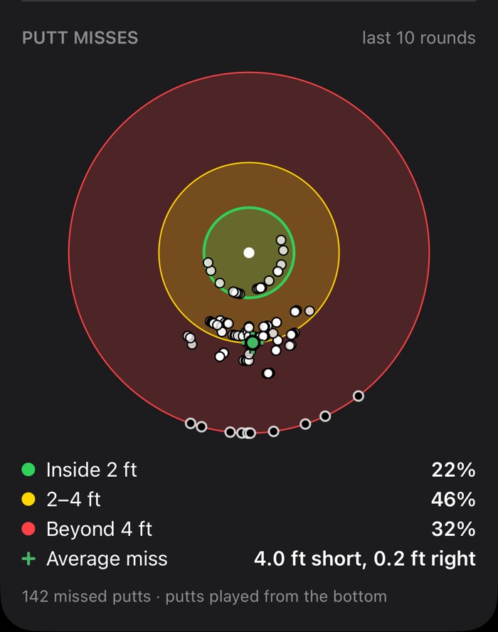 Putt misses: where missed putts finish around the hole