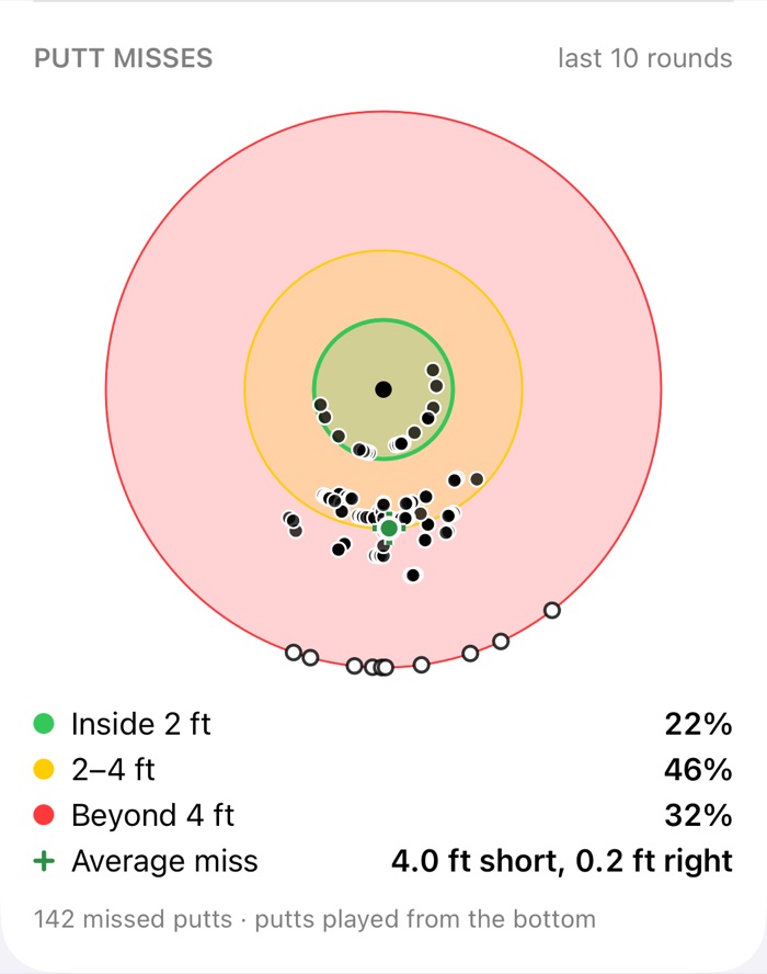 Putt misses: where missed putts finish around the hole