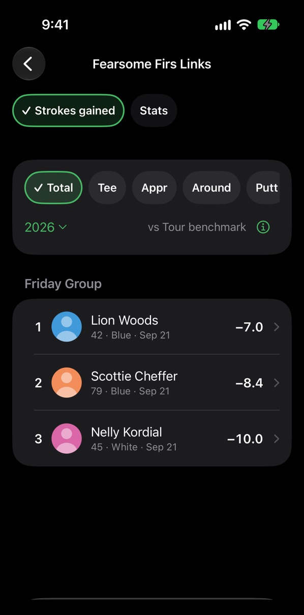 Friday Group leaderboard at Fearsome Firs Links, ranked by strokes gained
