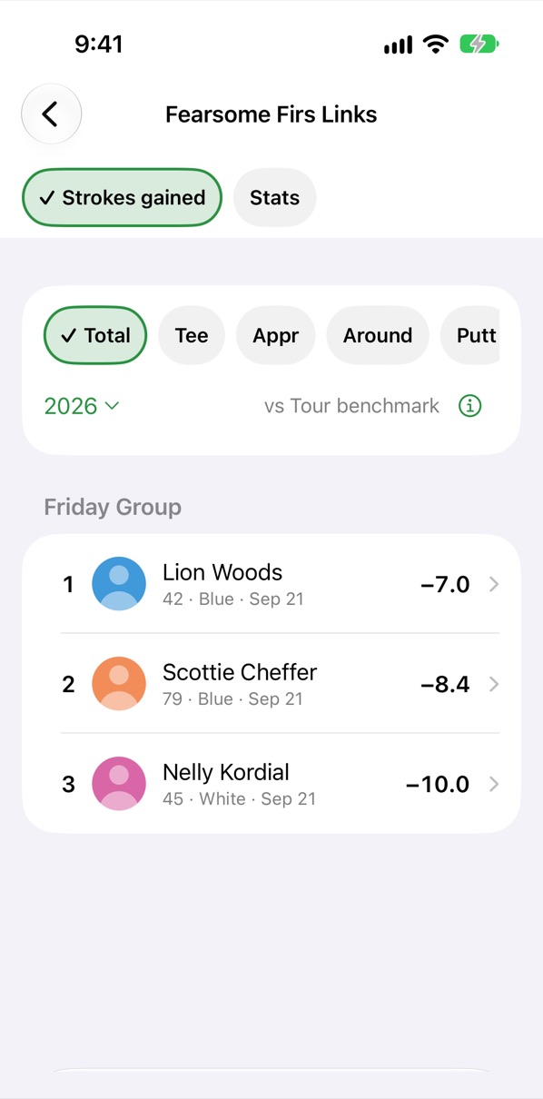 Friday Group leaderboard at Fearsome Firs Links, ranked by strokes gained